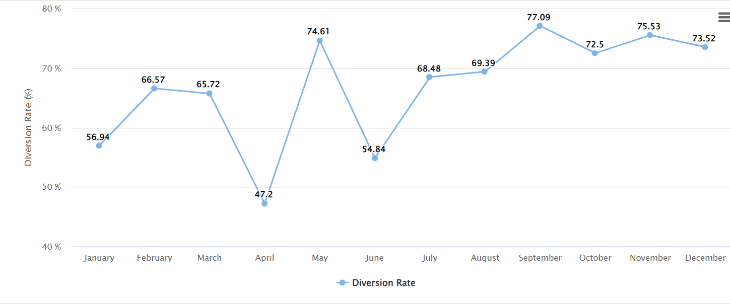 Understanding Commercial Waste Diversion Rates & Capture Rates